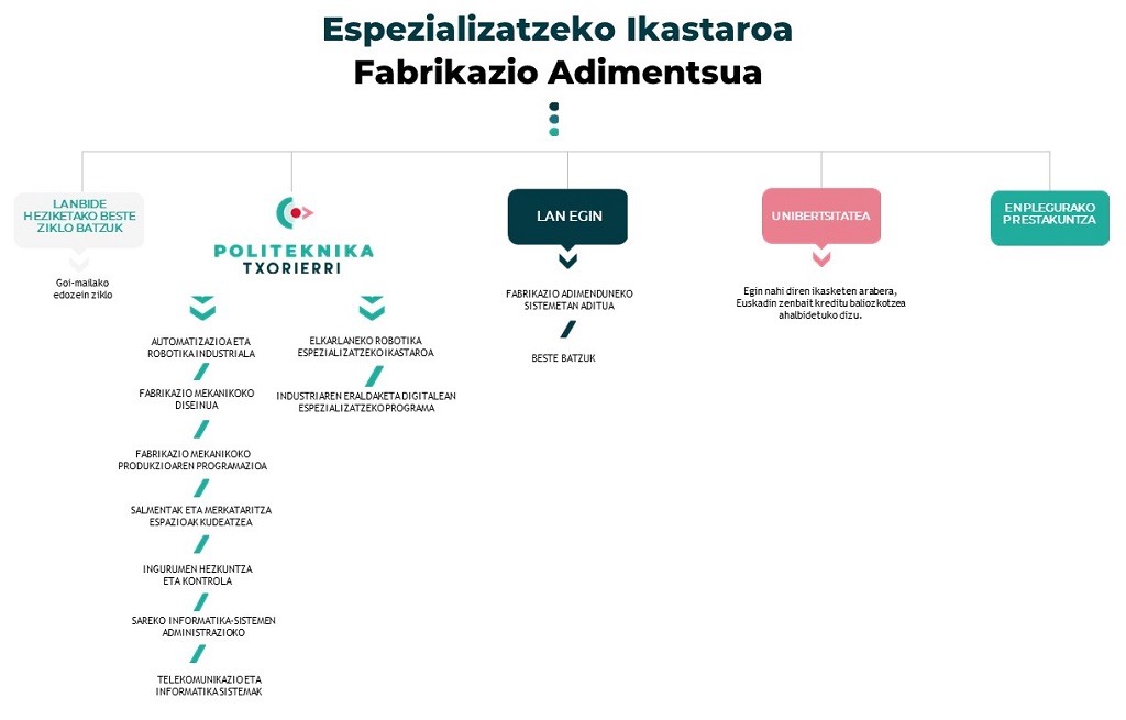 Politeknika Txorierri Grado Superior GVEC